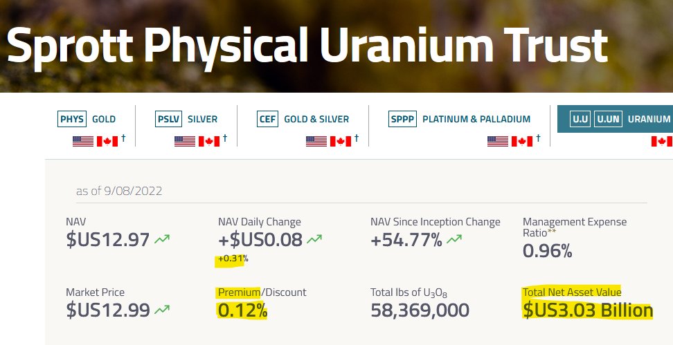 quakes99's tweet photo. Today @Sprott issued 680,900 Physical #Uranium Trust units🏧 to raise $8.86M💵 but stacked no #U3O8🏦🔒 with NAV rising to US$3.037B💰⬆️ SPUT holds $24.5M cash closing at a slim +0.12% Premium to NAV🤠🐂 Today's Spot Price: $51.62/lb⬆️ #ATMDay #LetsStack🏄‍♂️https://t.co/iVdxcOy4C8 https://t.co/VkGABp6JoK