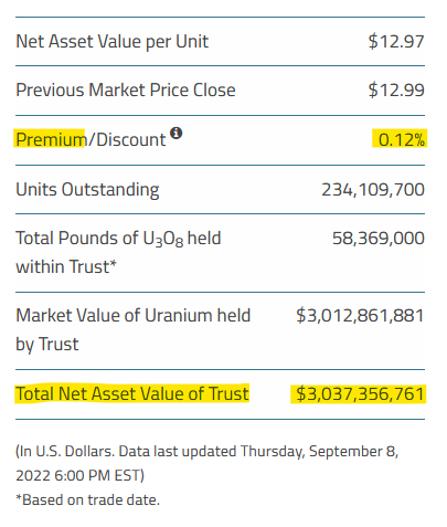 quakes99's tweet photo. Today @Sprott issued 680,900 Physical #Uranium Trust units🏧 to raise $8.86M💵 but stacked no #U3O8🏦🔒 with NAV rising to US$3.037B💰⬆️ SPUT holds $24.5M cash closing at a slim +0.12% Premium to NAV🤠🐂 Today's Spot Price: $51.62/lb⬆️ #ATMDay #LetsStack🏄‍♂️https://t.co/iVdxcOy4C8 https://t.co/VkGABp6JoK