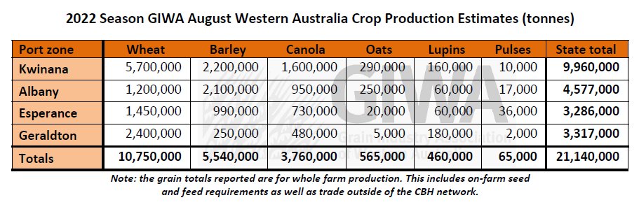 2022 WA Grain Season - Another near record season likely! 
GIWA September Crop Report out now: giwa.org.au/wa-crop-report… 
<a href="/DPIRDWA/">DPIRDWA</a> <a href="/theGRDC/">GRDC</a> <a href="/cbhgroup/">CBH Group</a> <a href="/GRDCWest/">GRDC West</a> 
<a href="/GGA_WA/">Grower Group Alliance</a> <a href="/BungeWA/">Bunge</a> <a href="/ABCRural/">ABC Rural</a> <a href="/ABARES/">ABARES</a>
@SlrAgriculture <a href="/lyndonmickel/">Lyndon Mickel</a>