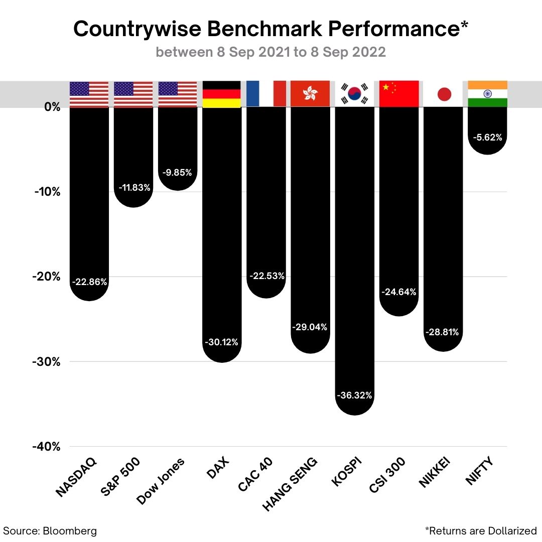 nikhilkamathcio's tweet photo. Does the fact that #India had held up mean we have more room to fall or that we are stronger, and why? https://t.co/2qfvyOpU7O