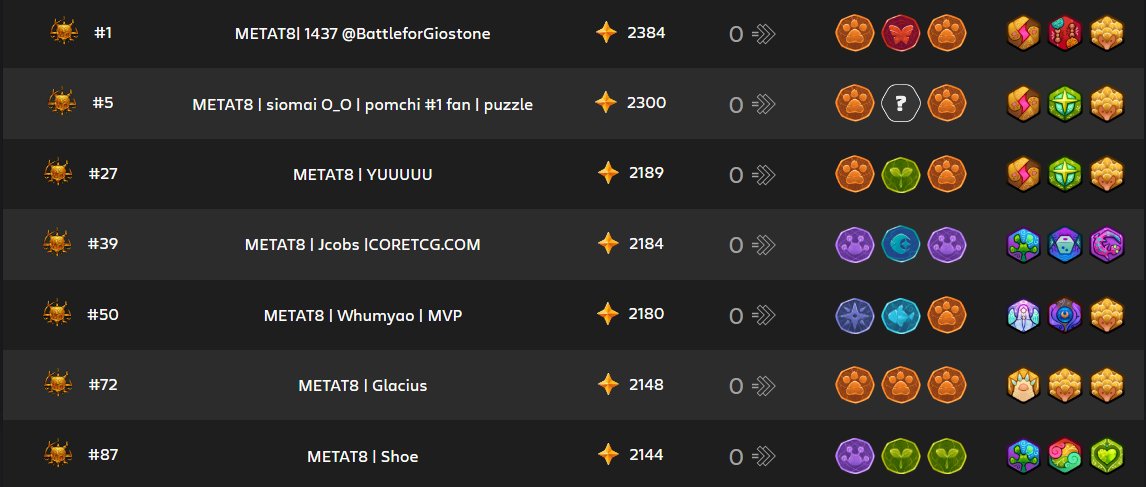 Congrats to everyone! Big win for @1437_MT8 as he becomes the first ever V2 and Origin Champ! 

Congrats as well to our LB finishers @siomaiOrigins @YUU_GamingLabo <a href="/LJcobs_Twitch/">Jcobs</a> @whumm_ <a href="/glacius_tv/">Mauricio</a> @ShoeDota  ⚔️