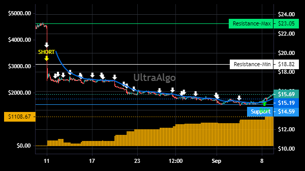 TradingView Chart for Sonos Inc