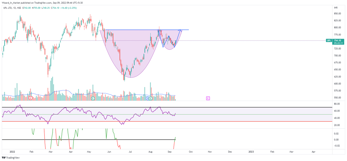 WizardInMarket's tweet photo. #OptionTradeSetup - #UPL - Excellent setup for a positional trade. https://t.co/kbA95L7qs2