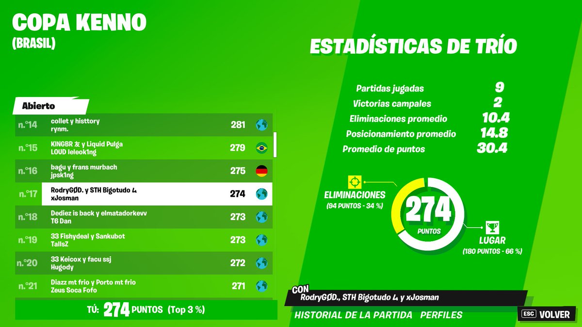 doble finals w/ <a href="/Josman05/">Josman</a> <a href="/RodryGOD_/">RodryGØD.</a>