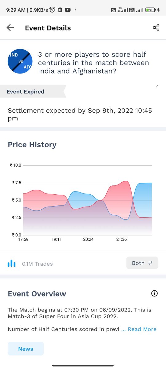 ajit_pandey_'s tweet image. @probo_india @sachislyfe match played between India vs Afghanistan 3 individual player scored more than half-century so event should settled at yes.because in this event individual player must scored atleast 50 or more than 50.aur yahi hua...sir please settled at yes
