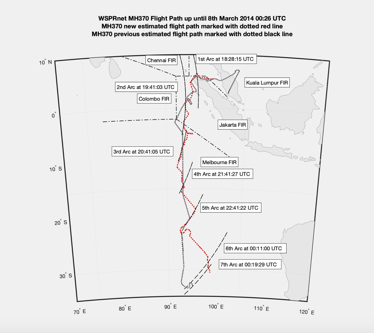 A new WSPR report shows it's absurd for finding #MH370. Reverse engineering showed previous math errors, so Godfrey changed the algorithm, abandoning his previous claims. The newly divined path has a pilot turning at virtual arcs and following them. @Airline_Ratings Nonsense.