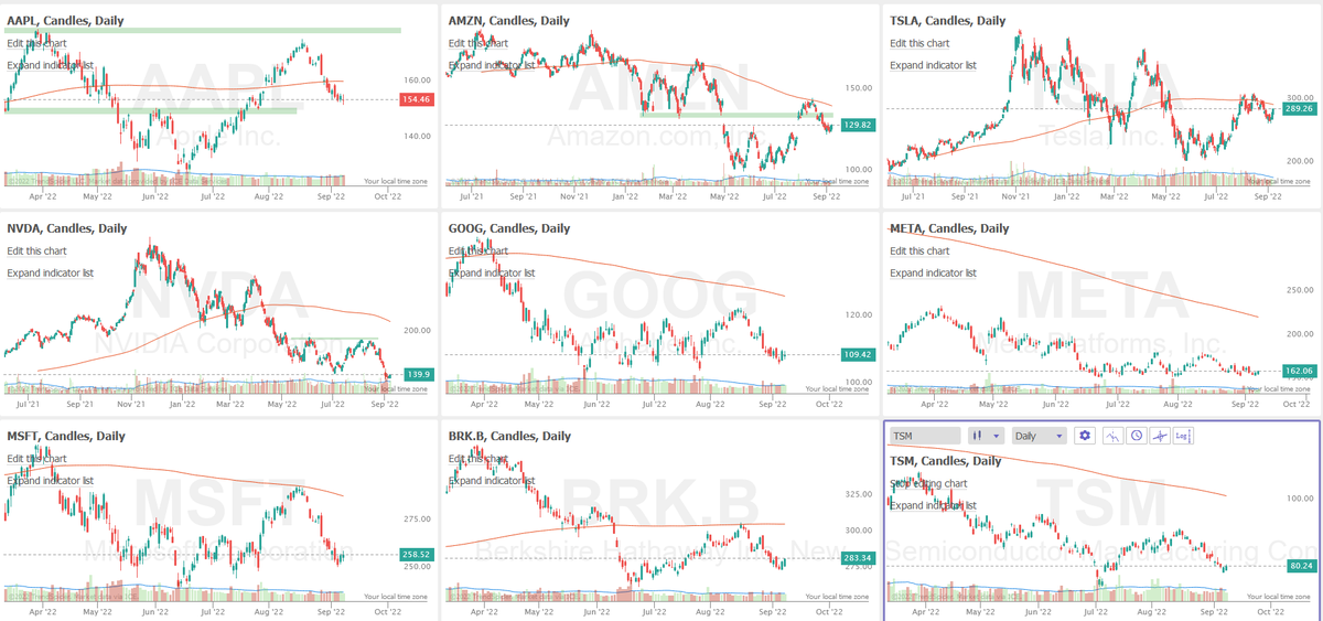 alphacharts365's tweet photo. Some of the largest stocks by market cap are all under a flat or declining 200dma. It's hard to be aggressively bullish in this scenario. $aapl $amzn $tsla $nvda $goog $meta $nvda $msft $brkb $tsm https://t.co/m3hQnGSs9o