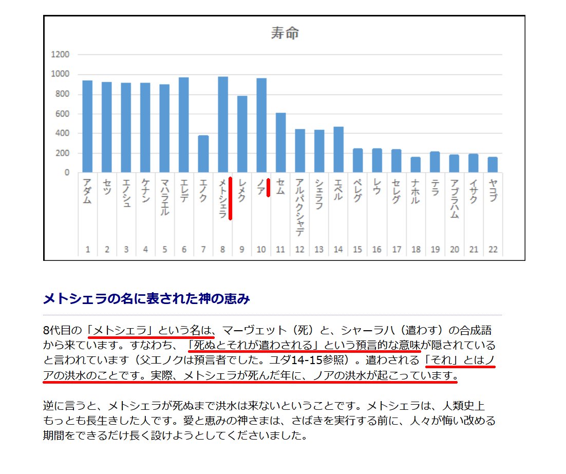 英エリザベス女王の死去とノアの洪水との関連をツイートした直後「二重の虹」がトレンドに。虹はノアの洪水後に示された神様の契約のしるし。この世は水によって滅ぶことはないが、火によって滅ぶことが約束されている。女王の死は終末到来の徴。携挙の前兆。一刻も早く主イエスの福音を信じますように