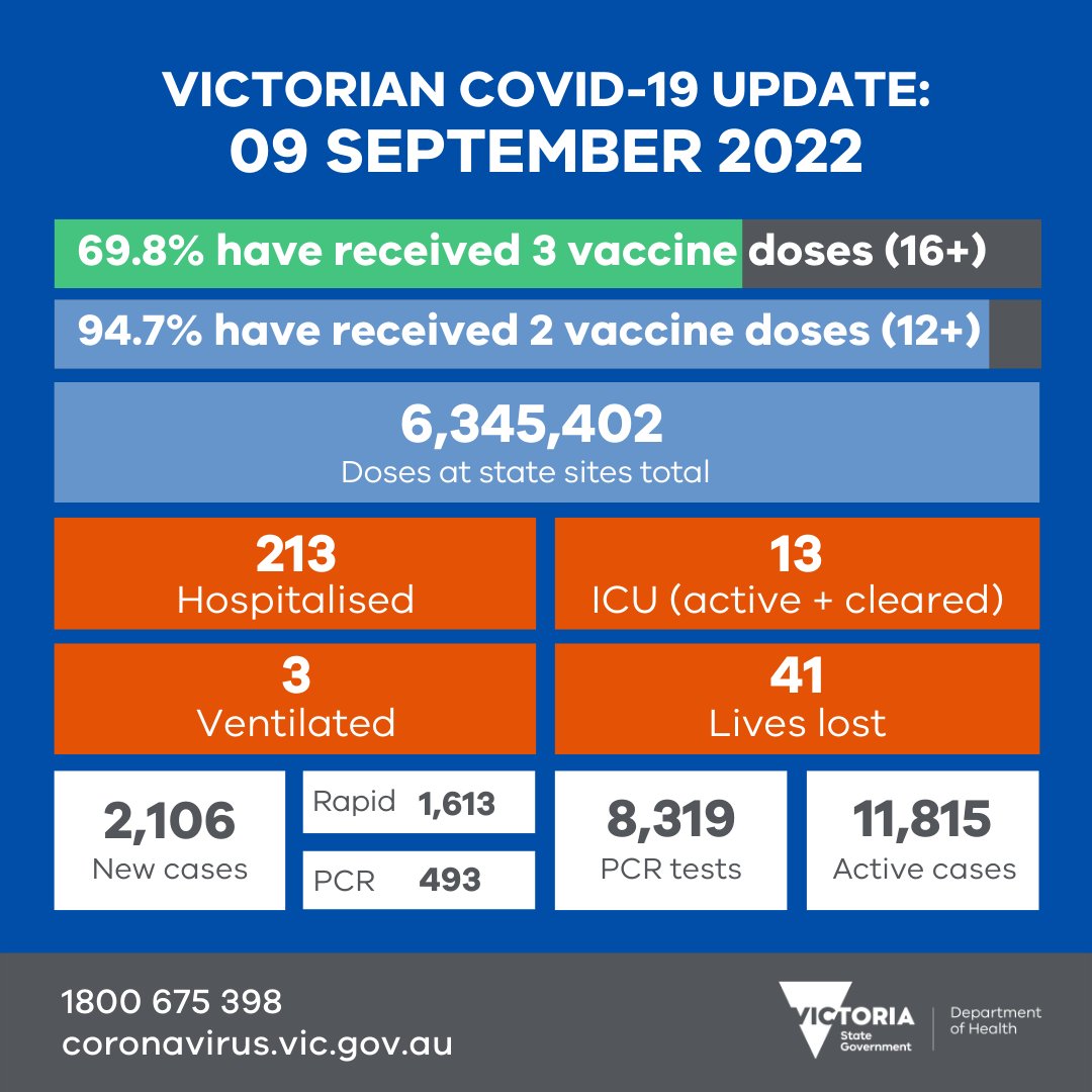 We thank everyone who got vaccinated and tested yesterday.

Our thoughts are with those in hospital, and the families of people who have lost their lives.

More data soon: coronavirus.vic.gov.au/victorian-coro…