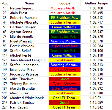 Formula1Verse's tweet photo. QUALY - 🏁🏴󠁧󠁢󠁥󠁮󠁧󠁿🌤️

- Em um Qualy bastante apertado, @NelsonPiquetF1V (@Mclaren_WF1) É O POLE POSITION!!! 
- @RMorenoF1V (@Brabham_F1V) vem em boa fase e arranca um ótimo P3
- @gbergerf1v (@WRacingF1V) parte de sua melhor posição no ano
- Patrese (@ferraridosexo) bate e larga de P15 https://t.co/AXiMbG3dSi