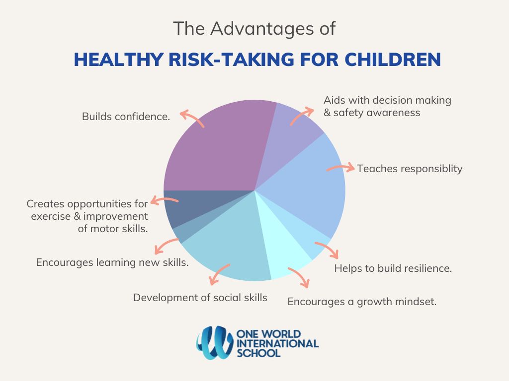 OWIS_Singapore's tweet photo. Risk-taking can provide many health benefits for children. Climbing and jumping build confidence, as do social interactions that build friendships. How do you encourage safe risk-taking activities for your children?
#OWISFamily #OneWorldOneCommunity #Compassion #Kindness ##OWIS https://t.co/4fNoOiRAhB