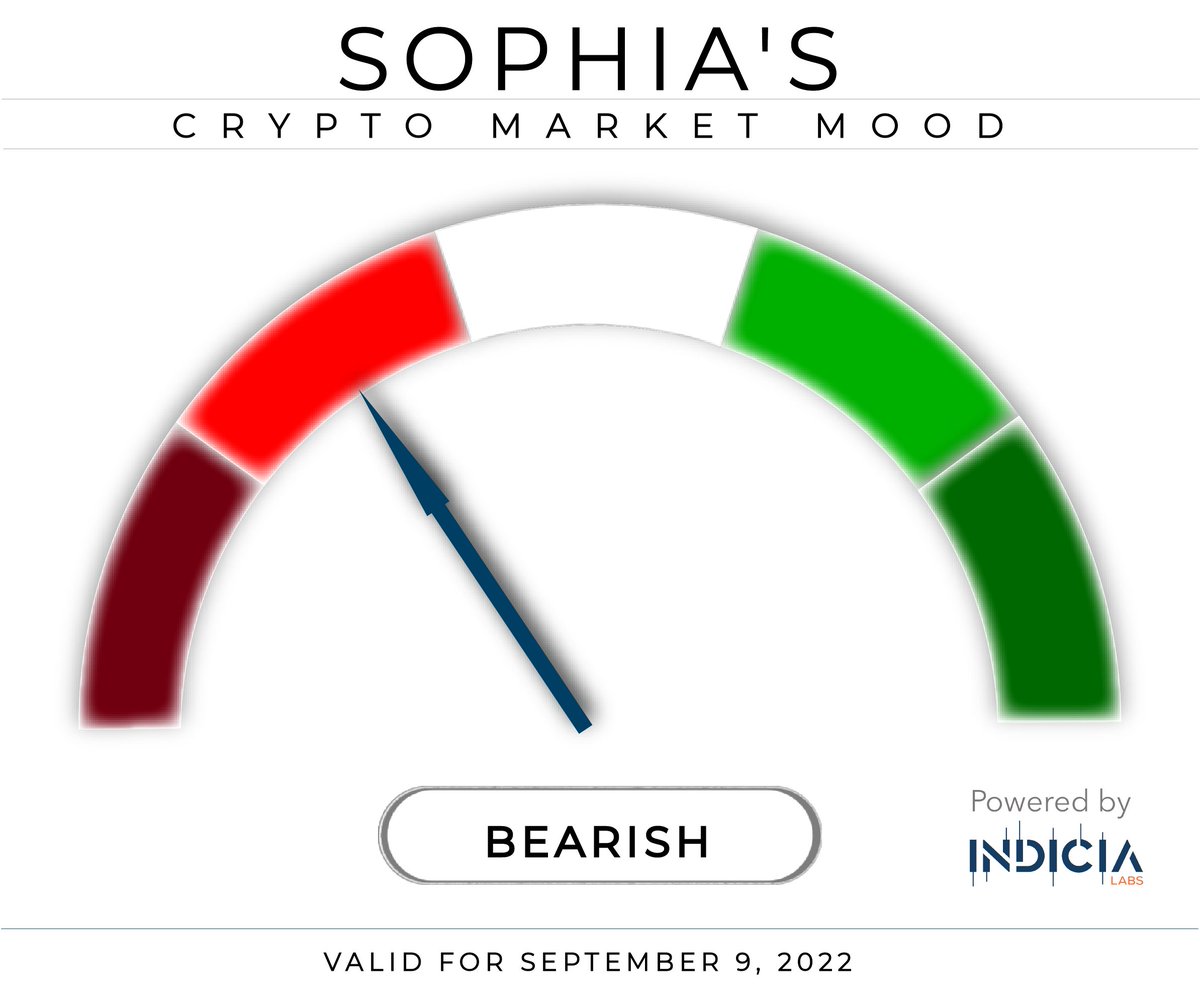 SophiasMood's tweet photo. Today's Crypto Market Mood: Bearish
#Crypto #CryptoNews #Cryptocurrency #BTC  #ETH #Bitcoin #Ethereum #IndiciaLabs https://t.co/EwNhluVkN2