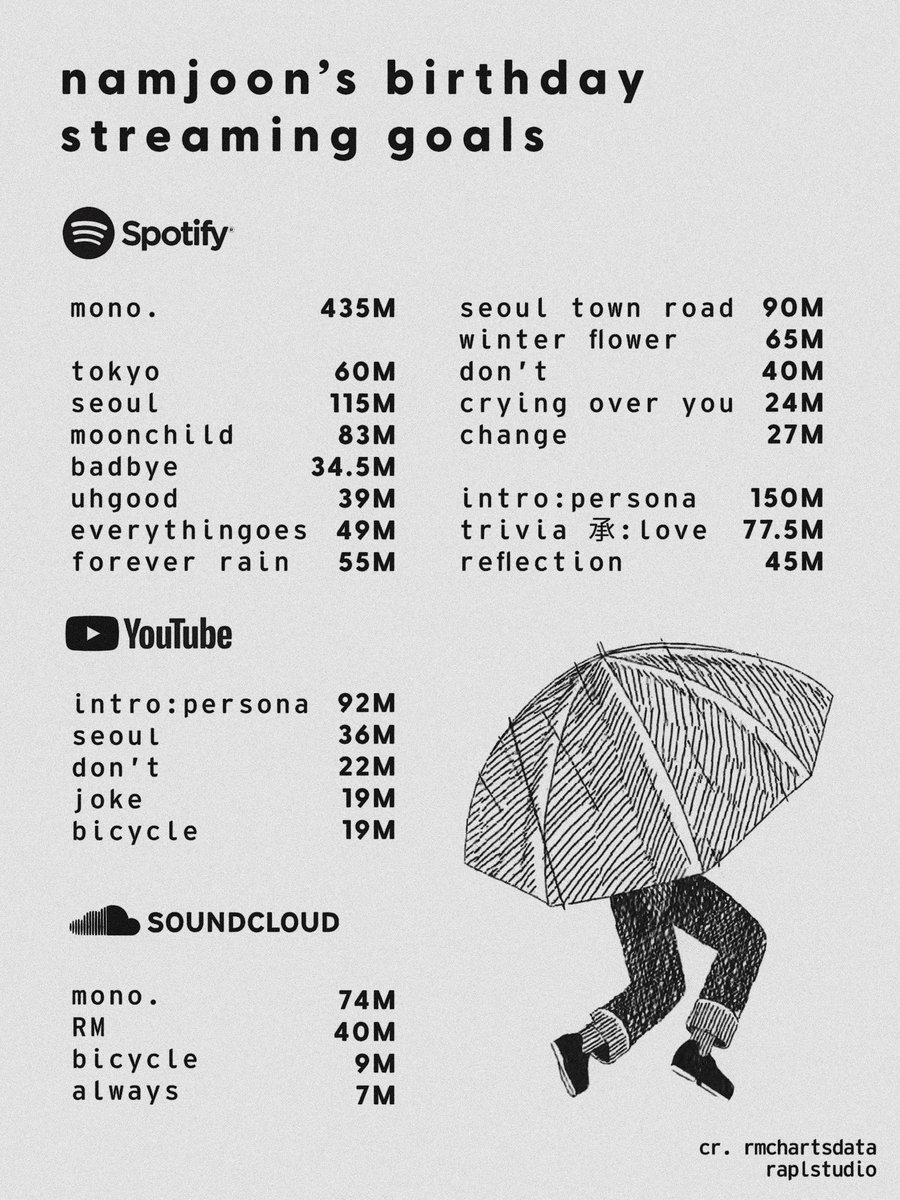 sugadboy's tweet photo. — METAS PARA EL CUMPLEAÑOS DE #RM (SEGUIMIENTO)

(Spotify)          META   ACTUAL
mono.             435M   435.6M ✅ 
tokyo                60M       61M ✅
seoul                115M    114.9M 
moonchild        83M     82.6M 
badbye          34.5M     34.6M ✅

↓ https://t.co/r65SKum9tH