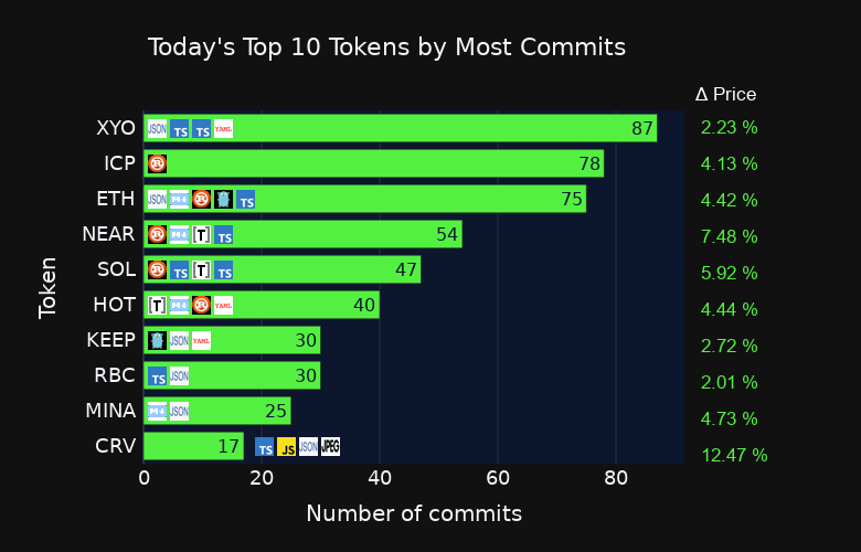 coin_commit's tweet photo. Most active #crypto projects by #github commits today 👨‍💻

#XYO #ICP #ETH #NEAR #SOL #HOT #KEEP #RBC #MINA #CRV https://t.co/0sXaGlM4b5