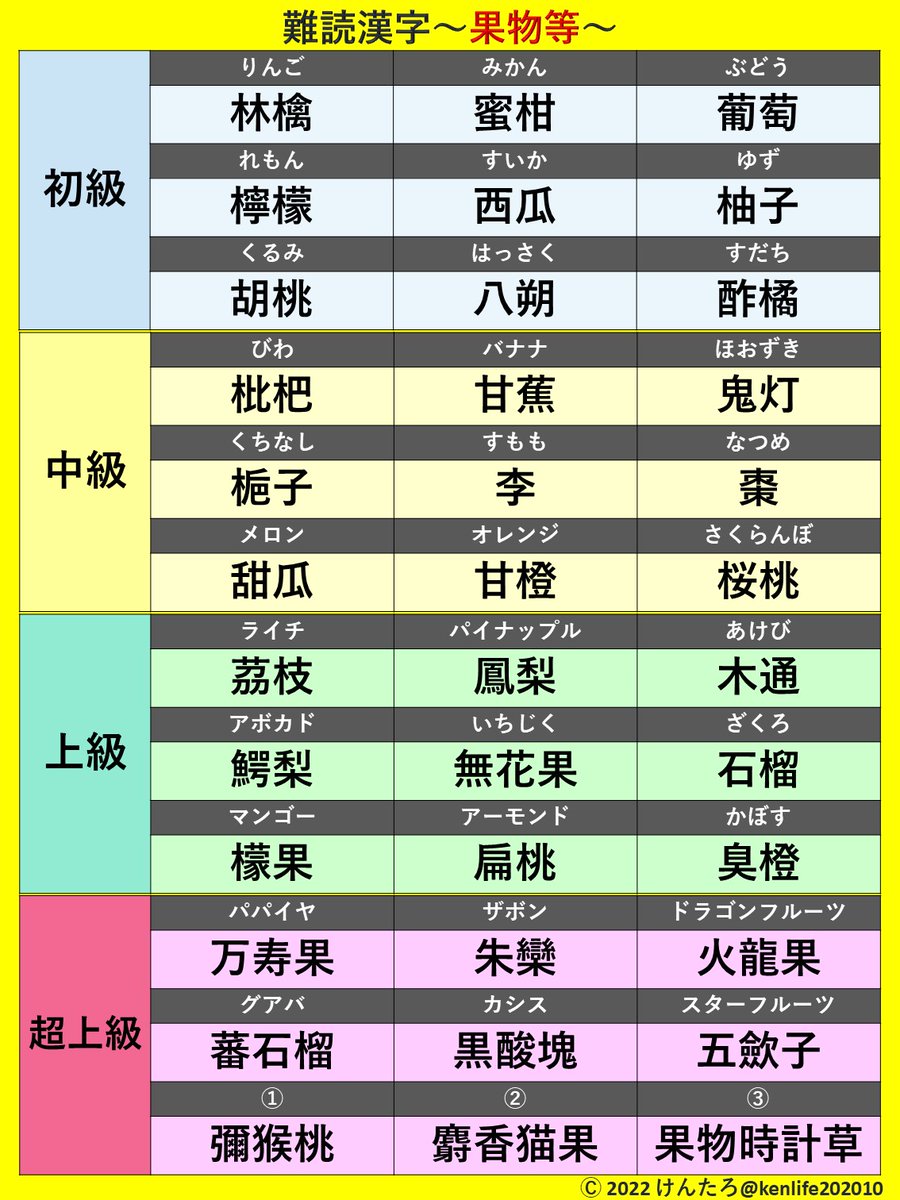 けんたろ ことば図解 難読漢字 果物等編 あなたはどこまで読めますか 超上級の はプロフィールの最後に T Co R1vxgaaioj Twitter