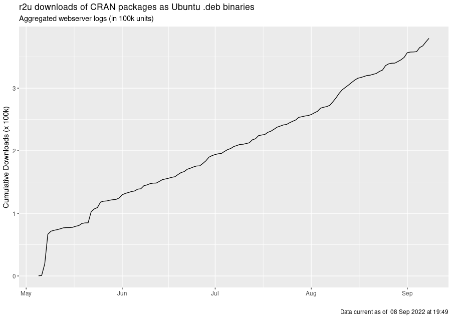eddelbuettel's tweet photo. Delighted to talk about `r2u` next Thursday at the Chicago R Users Group.  As a teaser, the cumulative downloads of Ubuntu focal or jammy binaries.  `r2u` covers all of CRAN, with full dependencies. 

See  https://t.co/miK5BmjXu9 for more on this new #Rstats tool. https://t.co/B7SI7y3Hla