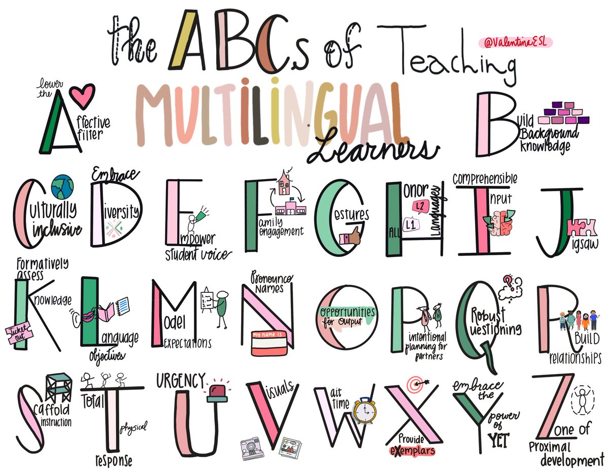 While the original graphic was designed several years ago, I finally finished updating this infographic: The ABCs of #Teaching #Multilingual Learners. This certainly does not encompass everything but includes some of the essentials. #ESL #bilingual #ELLchat #MLLchat #Teacher