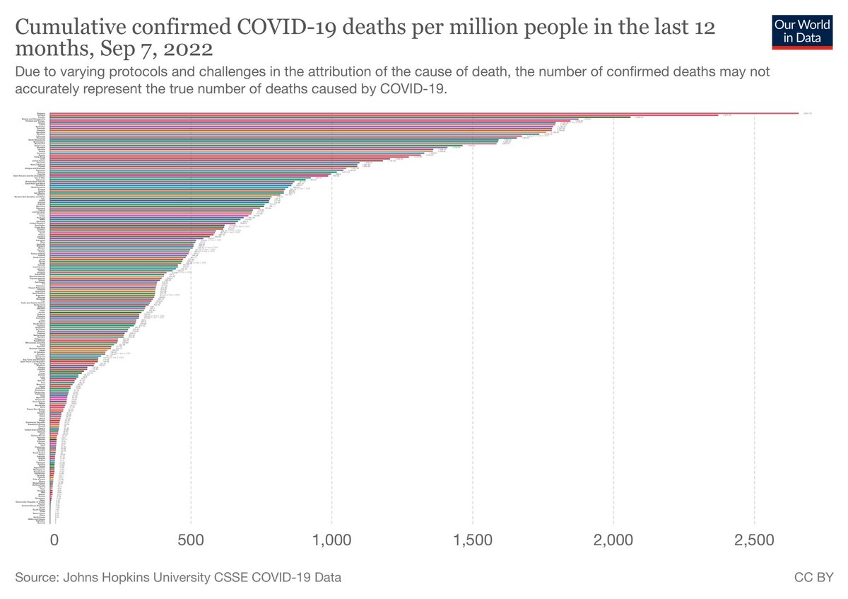 Fruizgomez's tweet photo. Para quienes aun dudan sobre la efectividad del Plan Nacional de Vacunación: Colombia puesto 110 en tasa de mortalidad por COVID-19 en el mundo, para los últimos 12 meses. Miles de vidas salvadas por un plan ejecutado con efectividad, equidad y gestión del riesgo @OurWorldInData https://t.co/MTj0WL88YY
