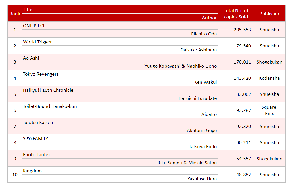 #ONEPIECE
From August 29th to September 4th, One Piece has been sold in 205,553 copies.