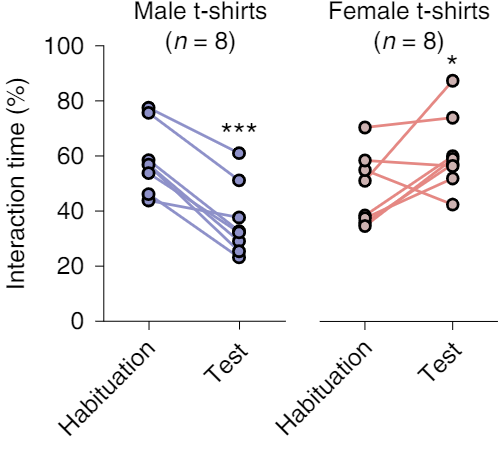 PsychoSchmitt's tweet photo. "sex of researchers working with mice..influence outcomes involving ketamine treatment..scent of human males triggering release of hormone in mice’s brains that enabled the drug to work as an antidepressant..researcher sex may confound animal research" https://t.co/4zgPXqU1e8 https://t.co/QYJUi6BtDB