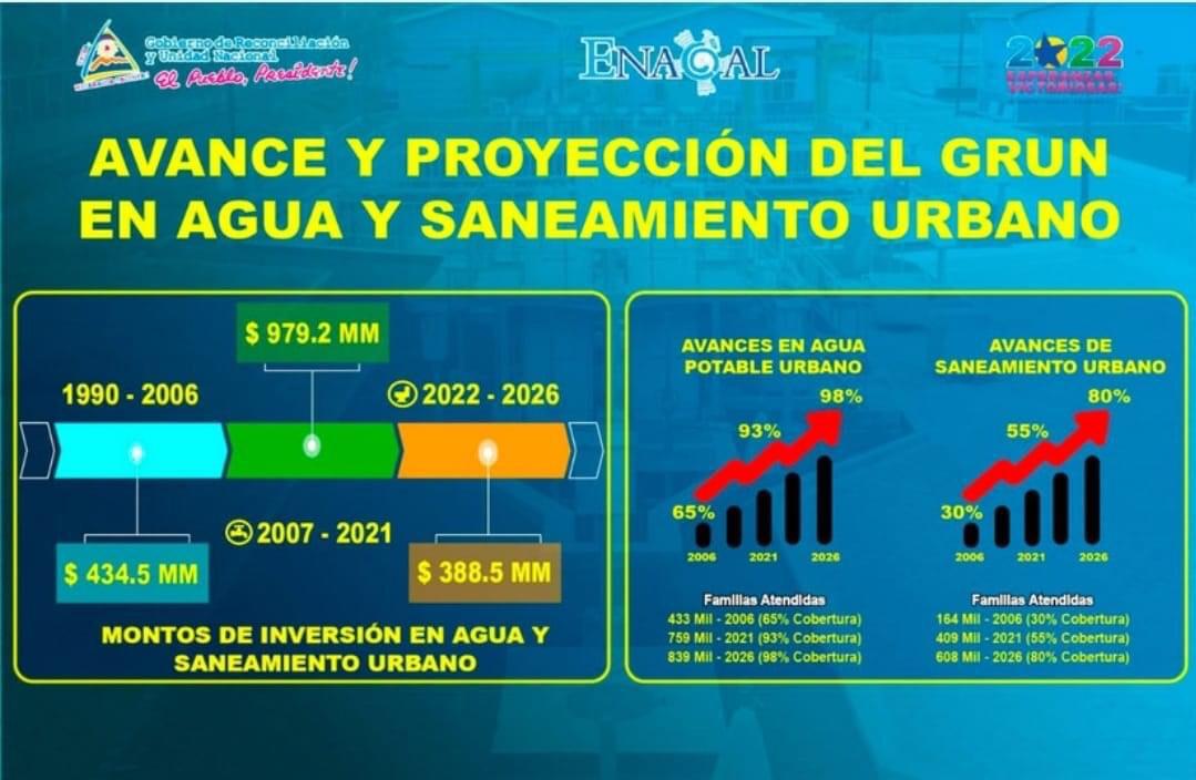 NicaraoNi's tweet photo. #Nicaragua #8Septiembre 🇳🇮
2007-2021 El GRUN ❤️🖤 a través de ENACAL invirtió en proyectos de US$ 1,2 millones .

2022 - 2026 se proyecta una cobertura del 98% en agua potable y 80% en saneamiento.
✔️ 23 proyectos agua potable
✔️ 22 proyectos de saneamiento 
#PatriaBenditaYLibre https://t.co/t8gBn81zbq