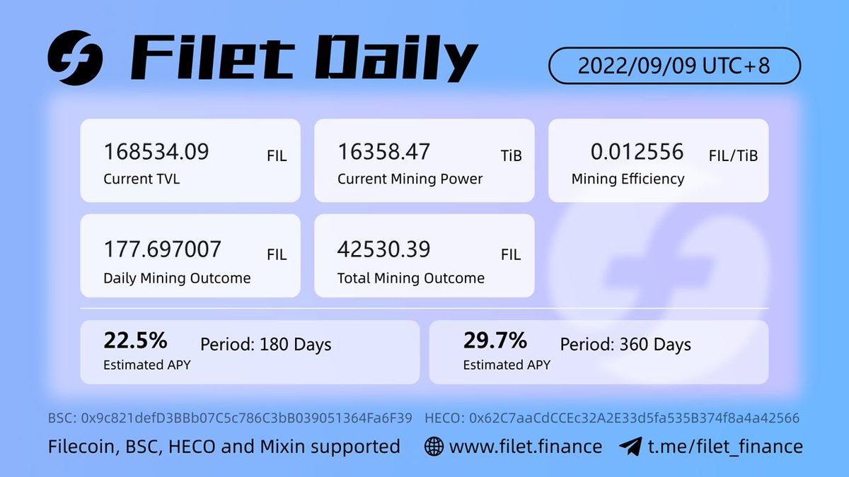 Filet_finance's tweet photo. Current #TVL at Filet is 168,534.09 #FIL.๐
#Mining #Staking #filetfinance #Filecoin
https://t.co/5QExWIMqU7 https://t.co/7s7hSYNYff