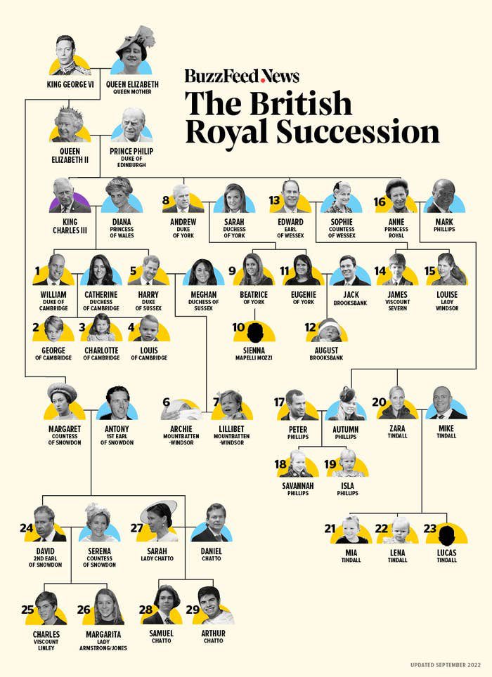 motorwars's tweet photo. The British Royal Line Of Succession

การเสด็จสวรรคตของสมเด็จพระราชินีนาถเอลิซาเบธที่ 2 แห่งอังกฤษ ส่งผลให้เจ้าฟ้าชายชาร์ลส์ พระโอรสองค์โต พระชนม์ 73 พรรษาขึ้นสืบทอดราชบัลลังก์ทันที ในพระนามกษัตริย์ชาร์ลส์ที่ 3 และทำให้ลำดับการสืบทอดราชบัลลังก์ #อังกฤษ เปลี่ยนไปตามรูปนี้ https://t.co/M9Ud7iusEJ