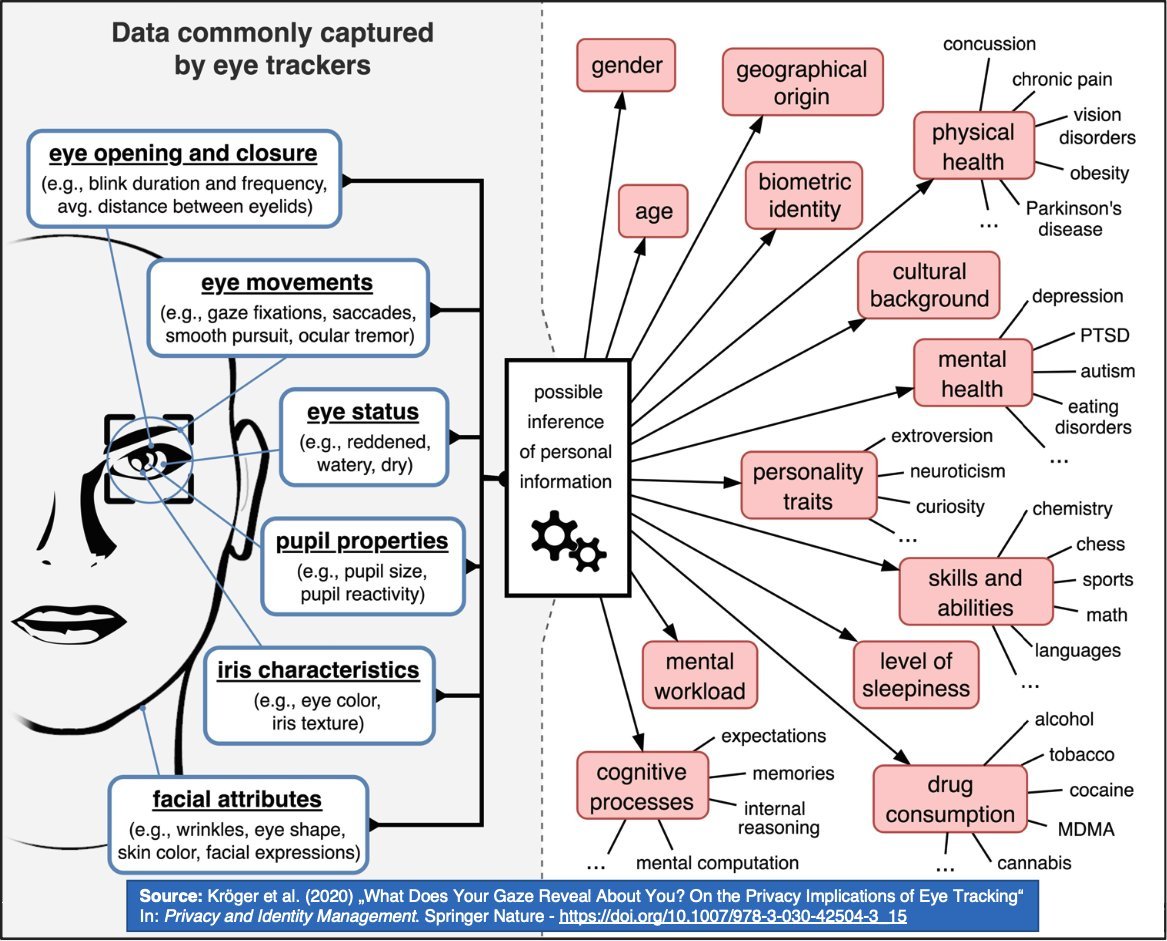 11/ Meta is launching a Mixed Reality headset next month with eye tracking, which has *many* huge privacy implications.

See Kröger et al's "What Does Your Gaze Reveal About You? On the Privacy Implications of Eye Tracking"
rd.springer.com/content/pdf/10…

Thread 
x.com/JL_Kroger/stat…