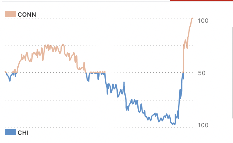 With a trip to the WNBA Finals on the line, the Chicago Sky had a 97% chance to win with less than 4 minutes remaining. They didn't score a single bucket the rest of the game, while the Sun went on a 18-0 run to win.