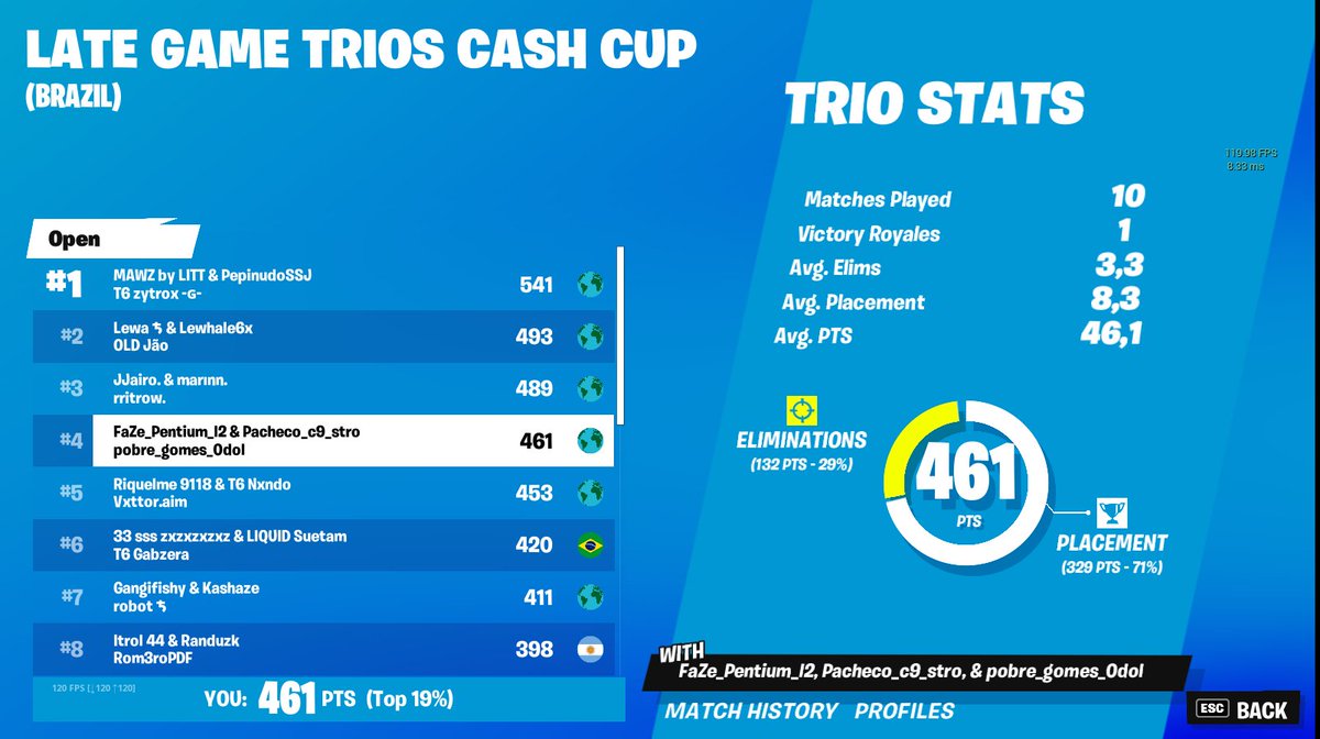 1pentiumfn's tweet photo. 4th finals ($600) w/ @PachecoFTN @poorgomes 

sigmas only. https://t.co/E4bXWC8CFN
