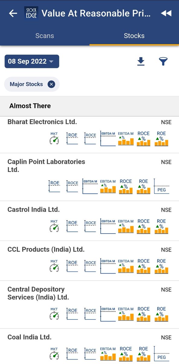 vivbajaj's tweet photo. Value at Reasonable price (VARP) stocks
Low PEG Ratio
High ROE
High ROCE
High EBIDTA margin
Consistent EBIDTA,ROE,ROCE
Created using #Comboscan feature of @mystockedge https://t.co/KaApzCEFUE