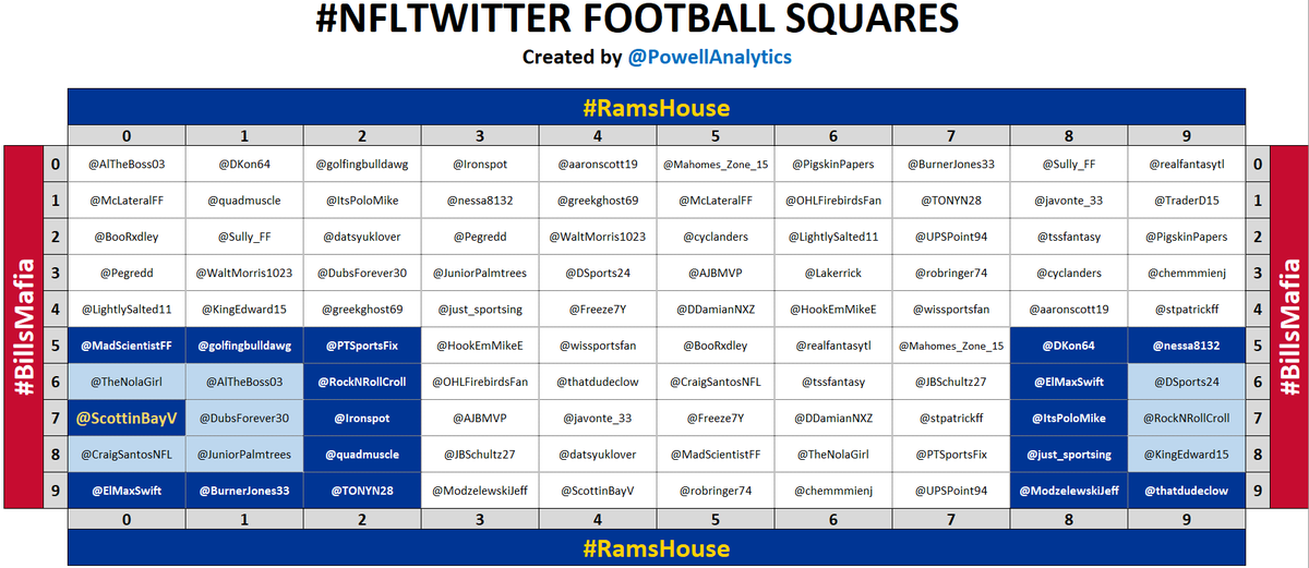 PowellAnalytics's tweet photo. 🏈 3RD QTR: 7-0 🏈

Winner: 👑 @ScottinBayV AGAIN 👑

Follow him and these 🐐s: @MadScientistFF @golfingbulldawg @PTSportsFix @Ironspot @quadmuscle @TONYN28 @ElMaxSwift @nessa8132 @DKon64 @ItsPoloMike @just_sportsing @ModzelewskiJeff @thatdudeclow @RockNRollCroll @BurnerJones33 https://t.co/PM293Gcjca