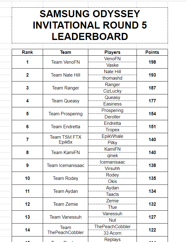 3rd in 100k samung tourney. ($10K) we threw but all good onto rivals