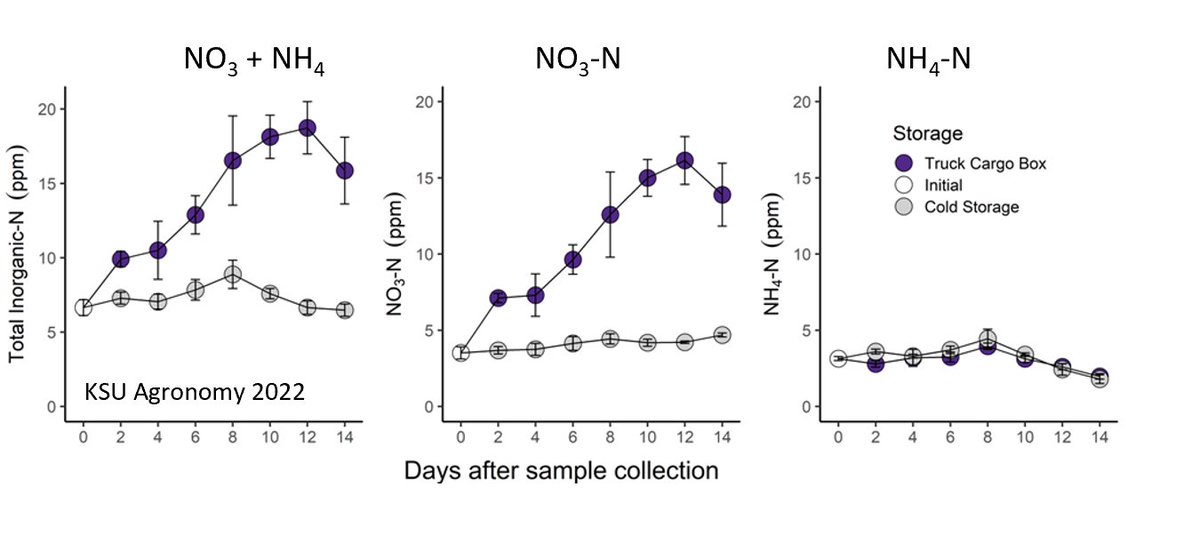 Dorivar Ruiz Diaz (@soilfertilityks) on Twitter photo Soil NO3-N test can be affected by handling/storage. Submit samples ASAP, otherwise air-dry or place in a fridge at 40F or less.
Bryan Rutter <a href="/SoilFertilityKS/">Dorivar Ruiz Diaz</a> shows what happens if samples stay in the truck cargo box for 2 weeks: almost 100 lbs N error!
bit.ly/3d3l4VZ Soil NO3-N test can be affected by handling/storage. Submit samples ASAP, otherwise air-dry or place in a fridge at 40F or less.
Bryan Rutter <a href="/SoilFertilityKS/">Dorivar Ruiz Diaz</a> shows what happens if samples stay in the truck cargo box for 2 weeks: almost 100 lbs N error!
bit.ly/3d3l4VZ