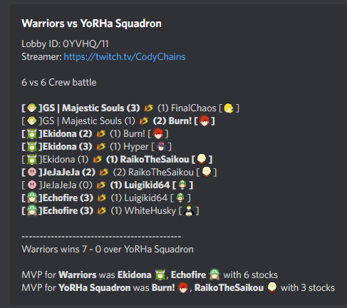 SSBTroupe's tweet photo. We win our CB tonight with a 7-0 over YoRHa Squadron!

Congrats to @EkidonaAz and the @Echo_Niji Pokemon Trainer for the MVPs!

#DubNation https://t.co/mxcI7aYBTj