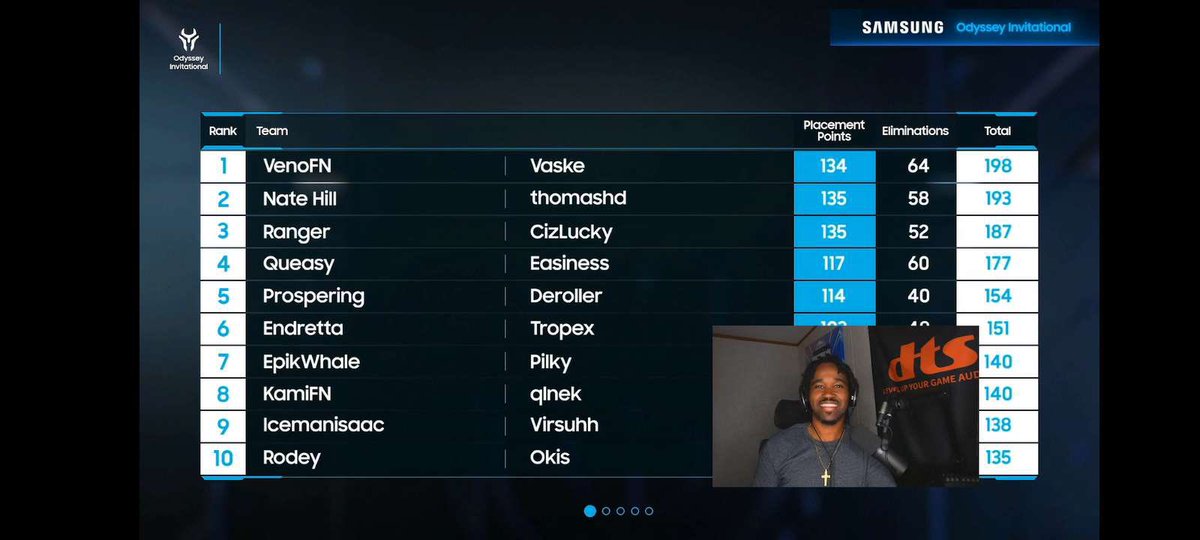 JProspering's tweet photo. 5th Place ($5,000) in the @SamsungUS Odyssey invitational! LETS GOOOOO thank you so much for the invite! https://t.co/pPBzfFS043