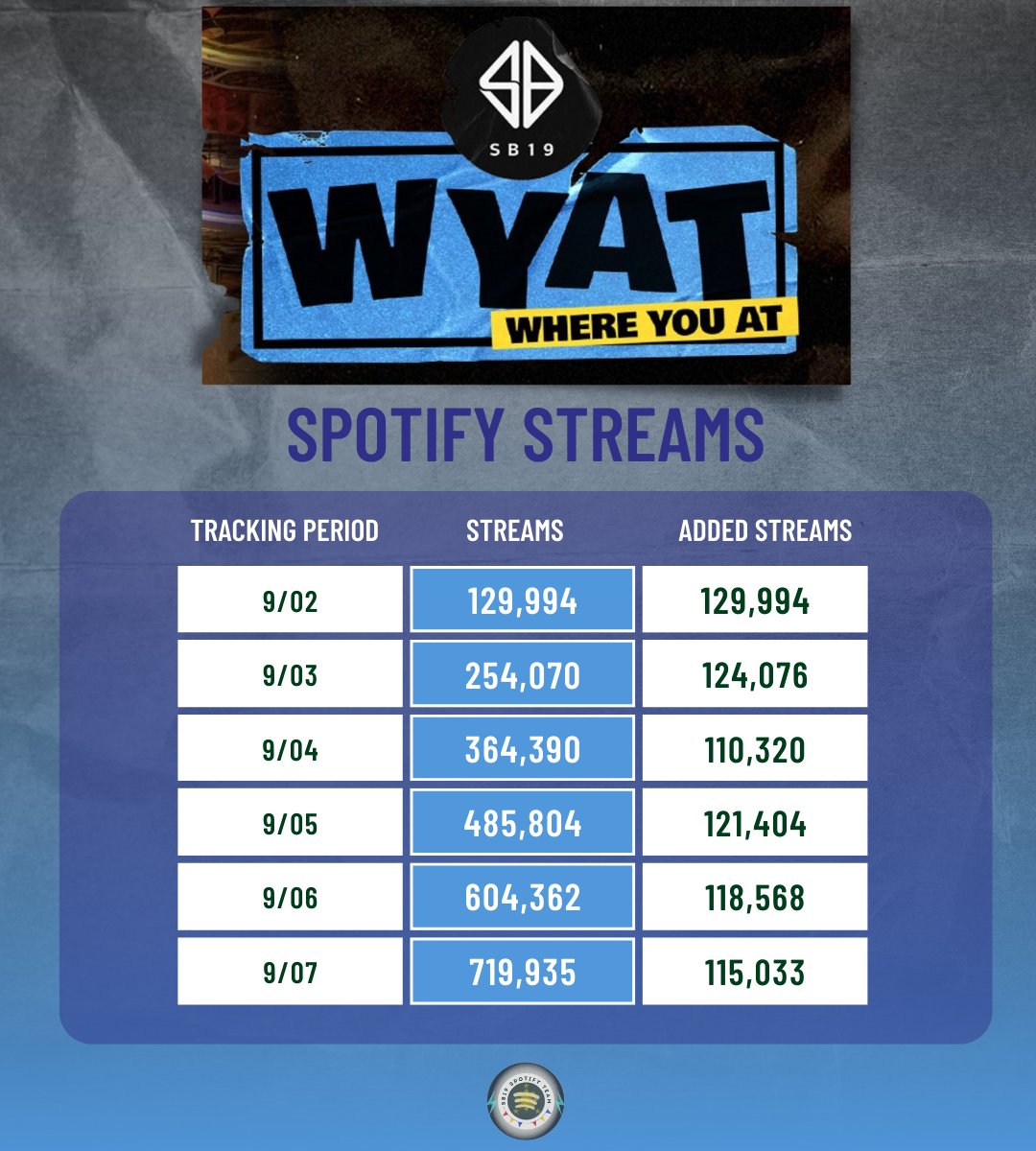 sb19_spotify's tweet photo. 📼WYAT SPOTIFY UPDATE📼

As of 9/9/22, Tracking Period of 9/7/22

ADDED STREAMS: 115,033
TOTAL STREAMS: 719,935

Let's sing-along and jive to the music of @SB19Official #SB19 thru their disco-pop song #WYAT ! Go grab your earphones and listen here: https://t.co/KuP1D0eO1k https://t.co/57vAWCPrE8