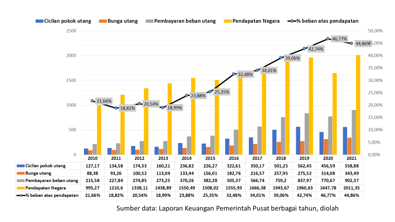 AwalilRizky's tweet photo. Tahun 2021: Pelunasan pokok utang pemerintah (Rp558,88T) dan bunga utang (Rp343,49 T). Total keduanya: Rp902,37 T). Pendapatan negara: (Rp2011,35 T). Debt Service to Revenue (DSR): 44,86%. Rasio menurun dari 2020, namun masih sangat besar dan melampaui rekomendasi IMF (25-35%). https://t.co/Q2nM0RL8Cb