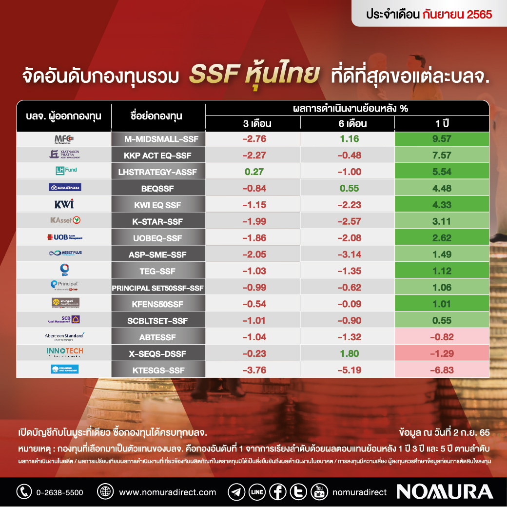 KrungsriCapital's tweet photo. 👍SSF กองไหนดี??? 
กองทุนรวมเพื่อการลดหย่อนภาษี 
ประจำเดือน กันยายน 2565
📌อ่านรายละเอียดเพิ่มเติม คลิก https://t.co/frLqOnr5RP
เปิดบัญชีกับโนมูระที่เดียว ซื้อขายกองทุนรวมได้ครบทุก บลจ.
#ลงทุน #Nomura #กองทุน #กองทุนรวม  #iFUND #Funds #SSF #SSFกองไหนดี https://t.co/KvemK186Eo