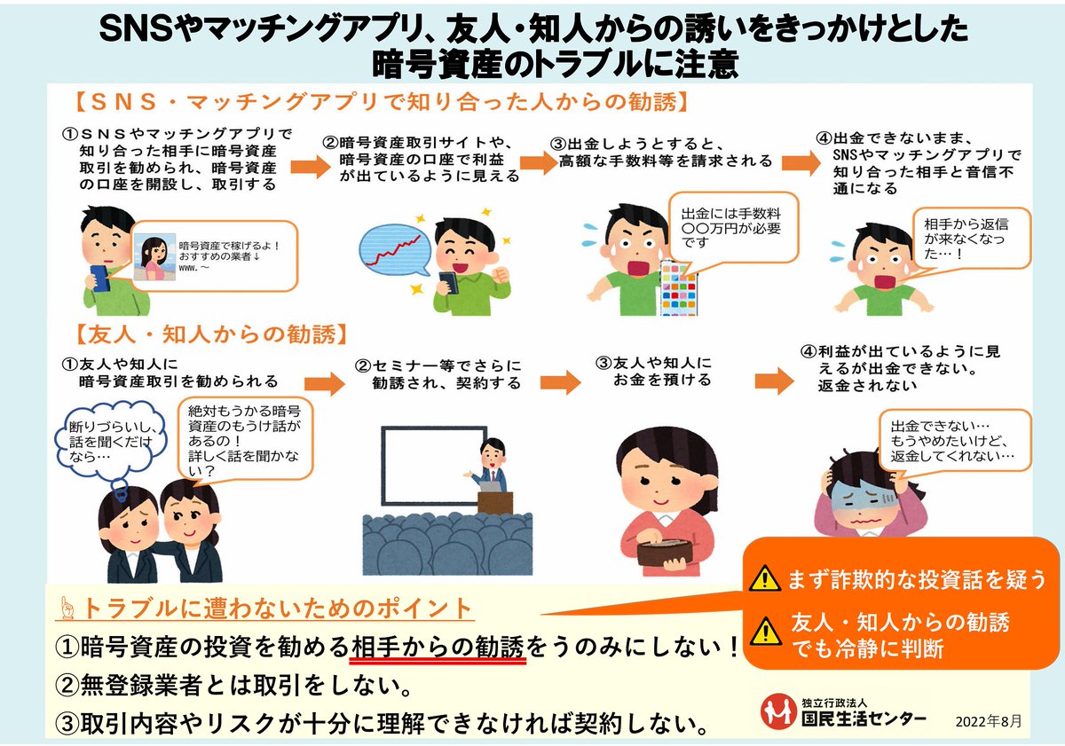 要注意！暗号資産の投資トラブル！ ＳＮＳやマッチングアプリで知り合った人から暗号資産の投資を勧誘されて入金したが、出金できないというトラブルが多発中  友人・知人からの投資勧誘でも要注意！ 取引内容やリスクが不明確な場合は契約しない！ 不安な時は消費者 ...
