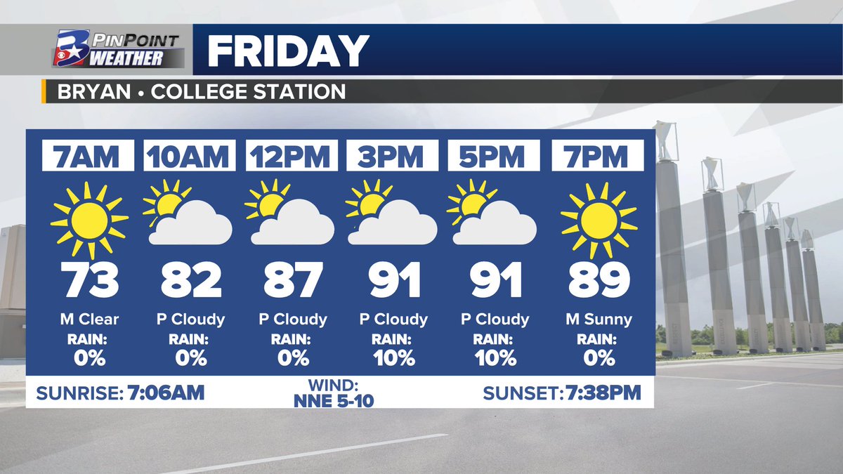 Friday looks to be the last of our 'typical' September days for a while. Comfy morning in the upper 60s/lows 70s turns into a seasonable low 90° afternoon. Spot of rain? Sure...possible (1-5pm) but most (all?) of us stay dry #bcstx