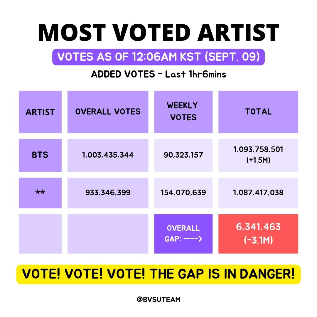 ARMYYYYYY~~ THEY ARE VOTING SO FASTTT! WE DON'T WANT TO BE #2 TODAY RIGHT?? NOW VOTEEE PLEASSSSEEEEE 🥺😭🙏🙏🙏