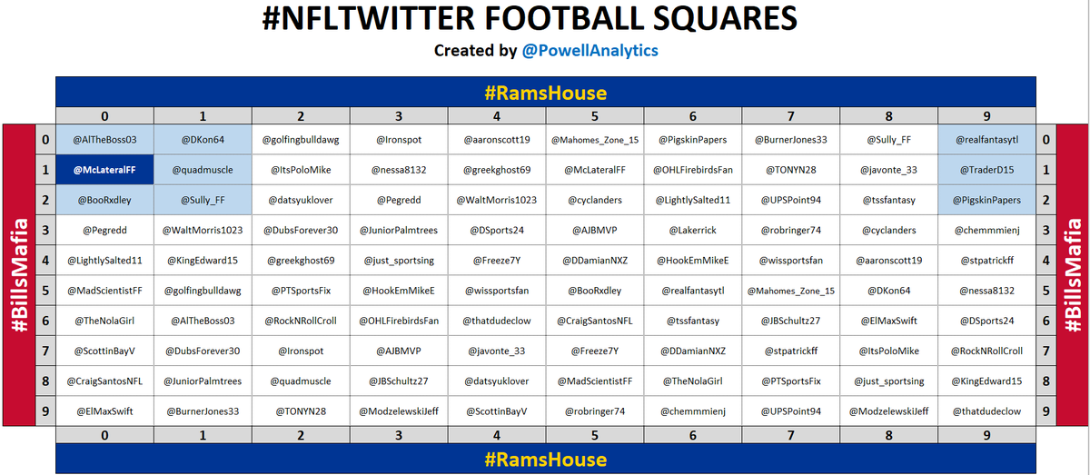 PowellAnalytics's tweet photo. 🏈 FINAL: 1-0 🏈

Winner: 👑 @McLateralFF 👑

Follow him and all of these awesome people: @AlTheBoss03 @DKon64 @quadmuscle @Sully_FF @BooRxdley @PigskinPapers @TraderD15 @realfantasytl 

❤️+🔁s rewarded with better squares in the next game!

Thanks for playing and goodnight! 🍻 https://t.co/wOX83aLp9l