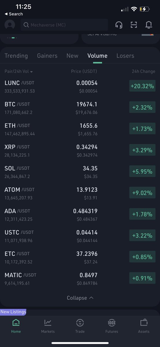 $LUNC has now OVERTAKEN $BTC on <a href="/kucoincom/">KuCoin</a> to become the #1 in volume traded today.

We did it #LUNC! We’re trending globally!  🔥🔥🔥