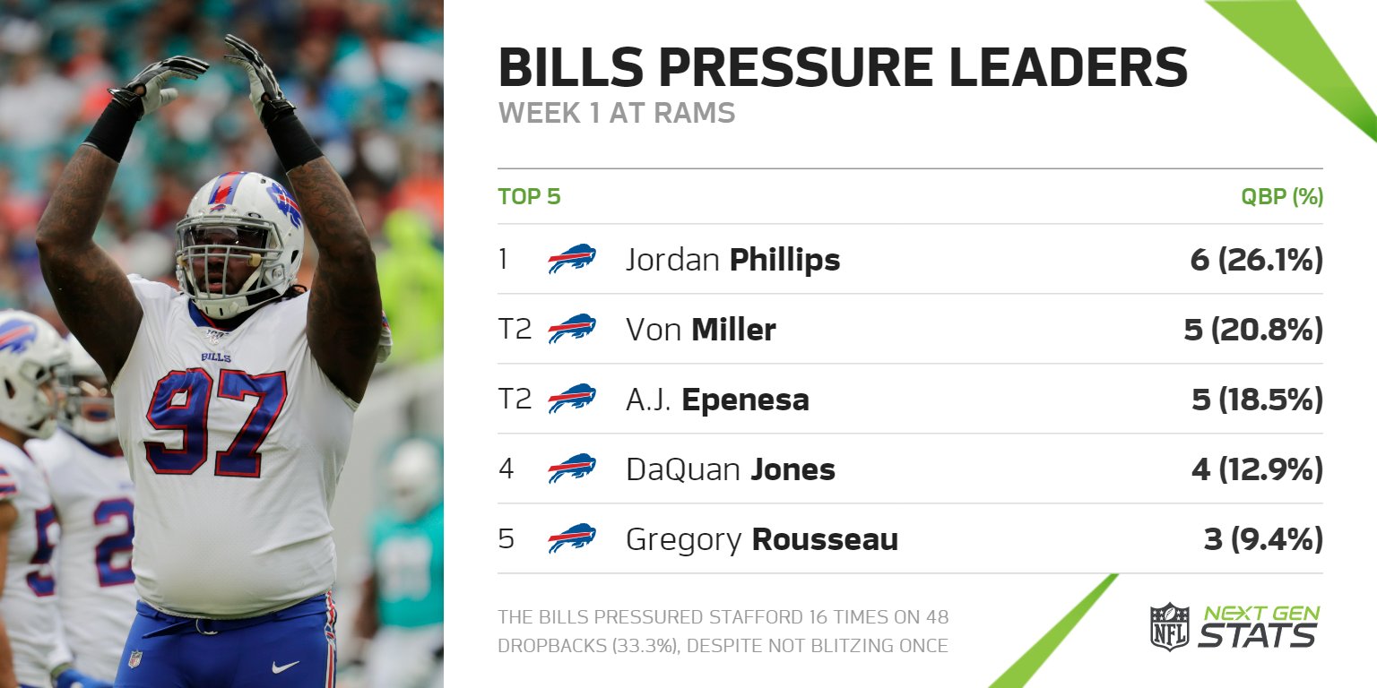 Next Gen Stats on X: 'The Bills sacked Matthew Stafford seven times without  blitzing on a single play. Buffalo's seven sacks with four-or-fewer pass  rushers is tied for the 4th-most in a