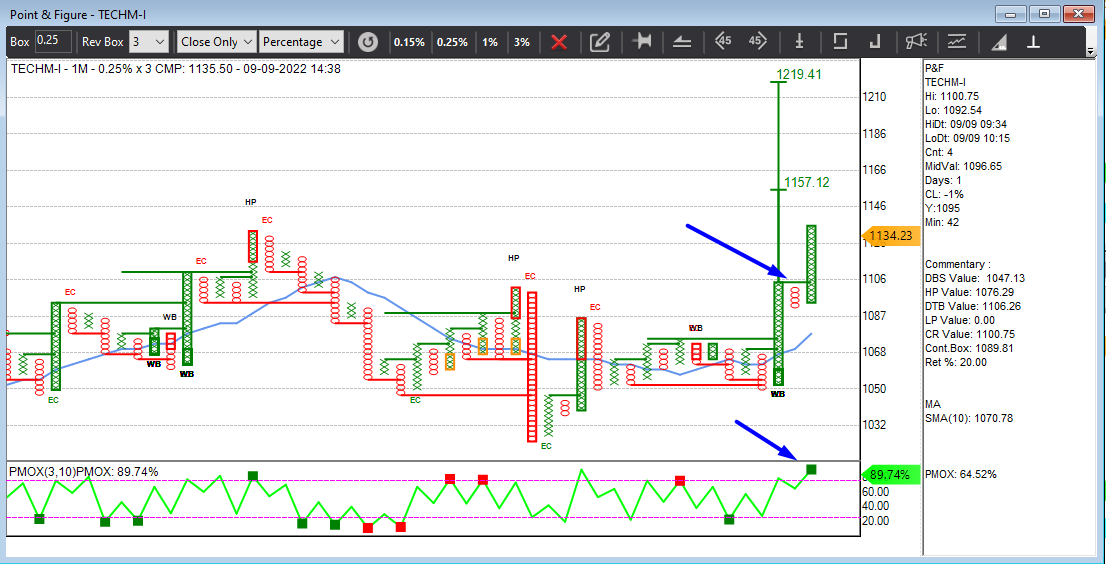 dtbhat's tweet image. #TECHM futures on short term charts - #SuperPattern looking very good.
