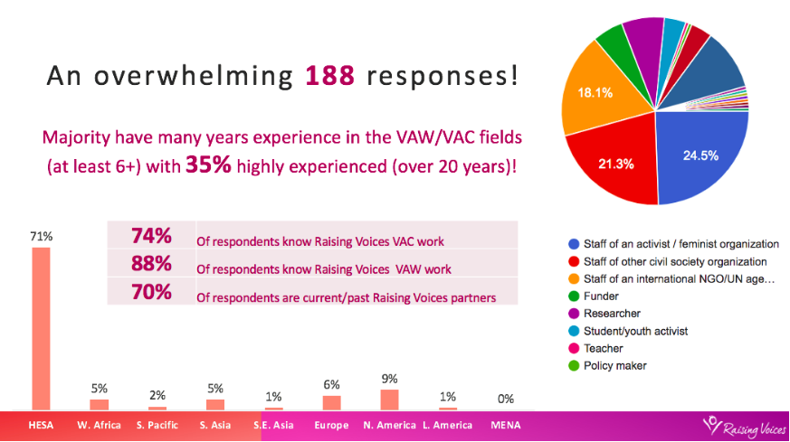 RaisingVoices's tweet photo. The Raising Voices #StakeholderSurvey was open for two weeks in June 2022. We are immensely grateful to the 188 of you who responded. Here is a profile of our contributors. #ShareBackFindings  Access full findings here: https://t.co/VnCzzMFqYT https://t.co/6DrjfVceY0