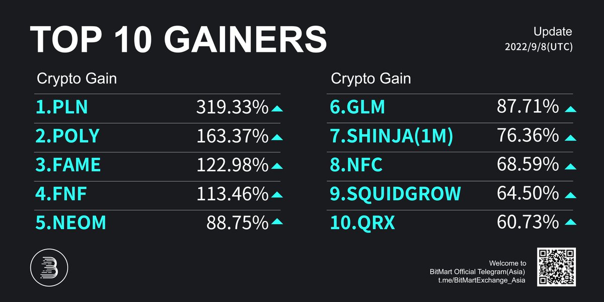 BitMartResearch's tweet photo. 🔥Daily Top 10 Gainers on #BitMart 

🥇 $PLN+319.33% @PlearnOfficial
🥈 $POLY+163.37% @PolymathNetwork
🥉 $FAME+122.98% @famemmatv

Followed by $FNF $NEOM $GLM $SHINJA(1M) $NFC #SQUIDGROW $QRX
🔜Trade:https://t.co/2TkKUrCcrn
#Bitcoin #PublicChain #GameFi #DeFi #memecoin https://t.co/g6y3fs3YAA