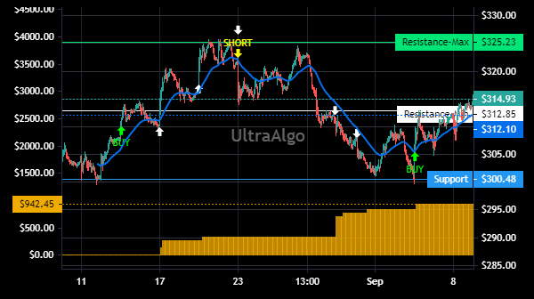 TradingView Chart for Eli Lilly And Company
