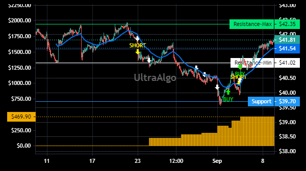 TradingView Chart for Roche Holding Ltd
